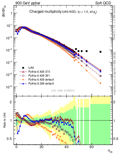 Plot of nch in 900 GeV ppbar collisions