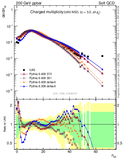 Plot of nch in 200 GeV ppbar collisions