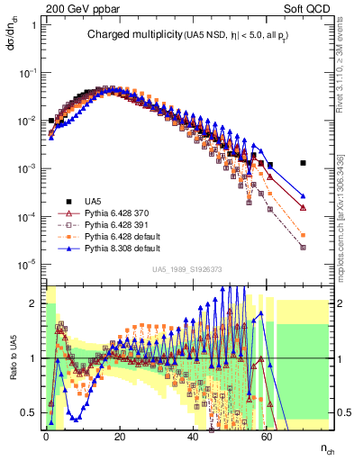 Plot of nch in 200 GeV ppbar collisions