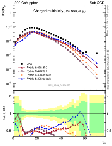 Plot of nch in 200 GeV ppbar collisions