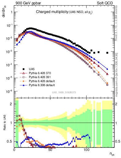 Plot of nch in 900 GeV ppbar collisions