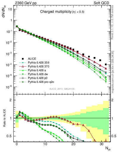 Plot of nch in 2360 GeV pp collisions