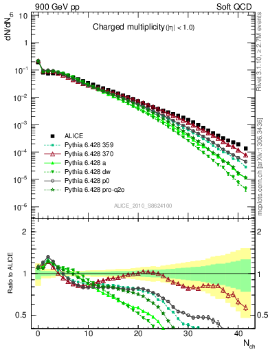 Plot of nch in 900 GeV pp collisions