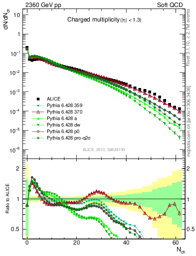 Plot of nch in 2360 GeV pp collisions