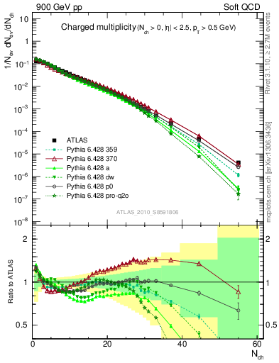 Plot of nch in 900 GeV pp collisions