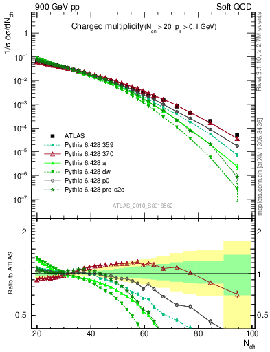 Plot of nch in 900 GeV pp collisions