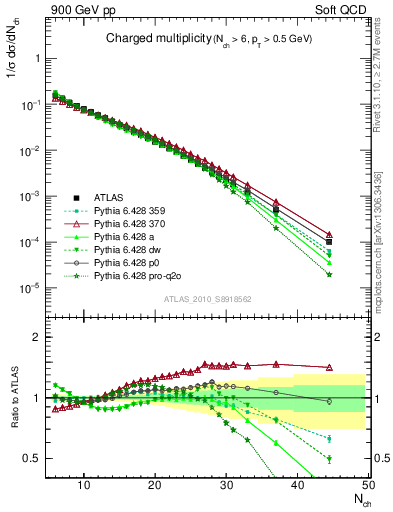 Plot of nch in 900 GeV pp collisions