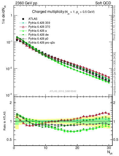 Plot of nch in 2360 GeV pp collisions