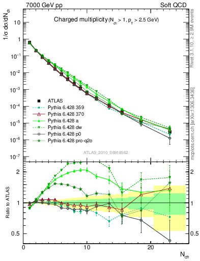 Plot of nch in 7000 GeV pp collisions