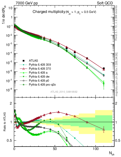 Plot of nch in 7000 GeV pp collisions