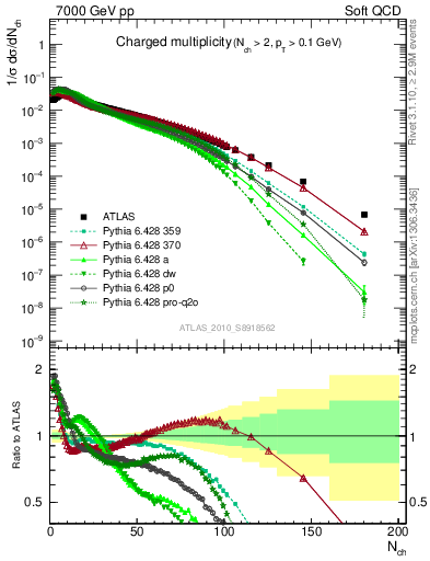 Plot of nch in 7000 GeV pp collisions