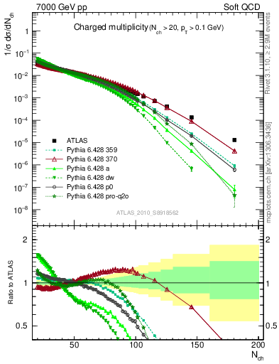 Plot of nch in 7000 GeV pp collisions