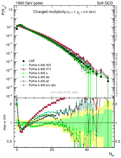 Plot of nch in 1960 GeV ppbar collisions