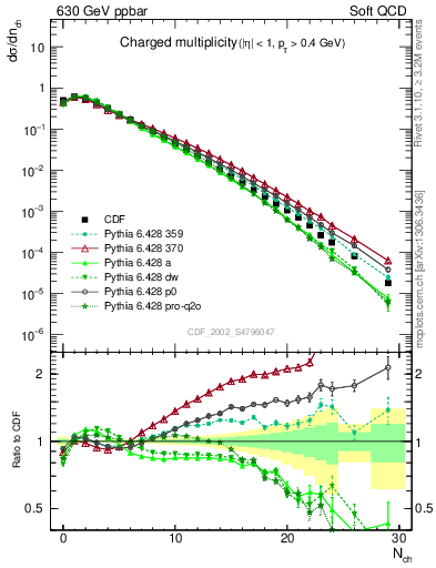 Plot of nch in 630 GeV ppbar collisions