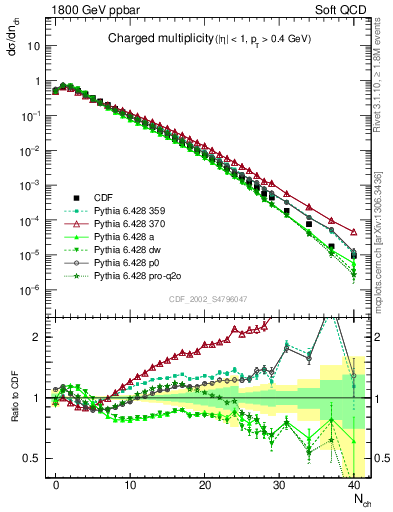 Plot of nch in 1800 GeV ppbar collisions