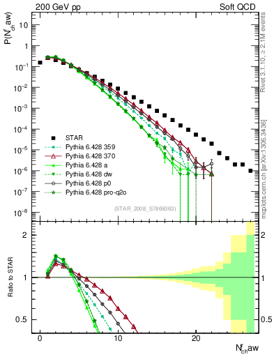 Plot of nch in 200 GeV pp collisions