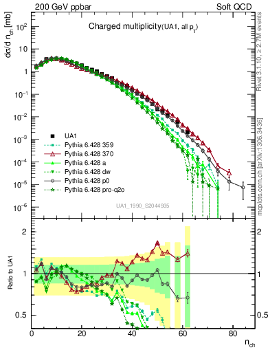 Plot of nch in 200 GeV ppbar collisions