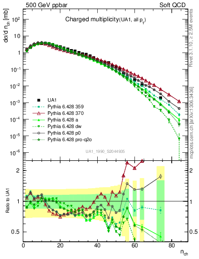 Plot of nch in 500 GeV ppbar collisions