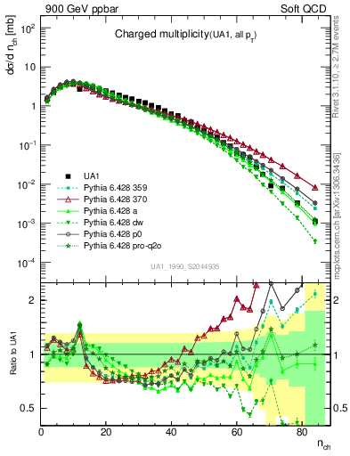 Plot of nch in 900 GeV ppbar collisions