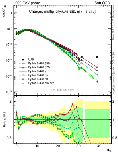 Plot of nch in 200 GeV ppbar collisions