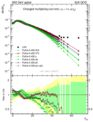 Plot of nch in 900 GeV ppbar collisions