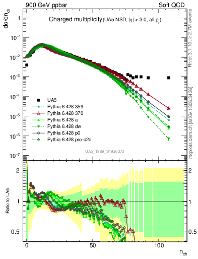 Plot of nch in 900 GeV ppbar collisions