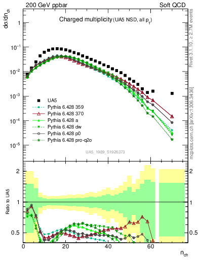 Plot of nch in 200 GeV ppbar collisions