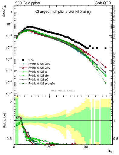 Plot of nch in 900 GeV ppbar collisions