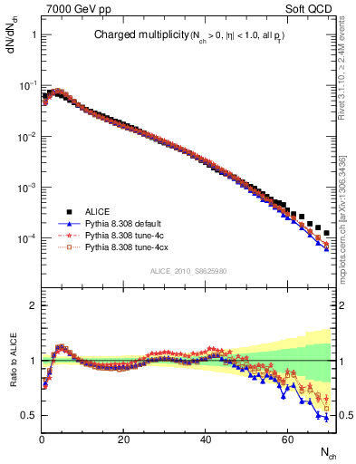 Plot of nch in 7000 GeV pp collisions