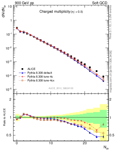 Plot of nch in 900 GeV pp collisions