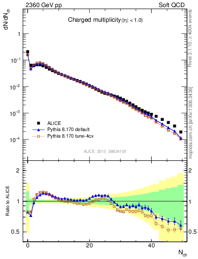 Plot of nch in 2360 GeV pp collisions