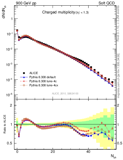 Plot of nch in 900 GeV pp collisions