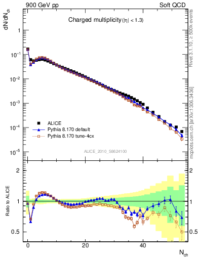 Plot of nch in 900 GeV pp collisions