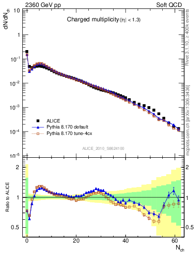 Plot of nch in 2360 GeV pp collisions