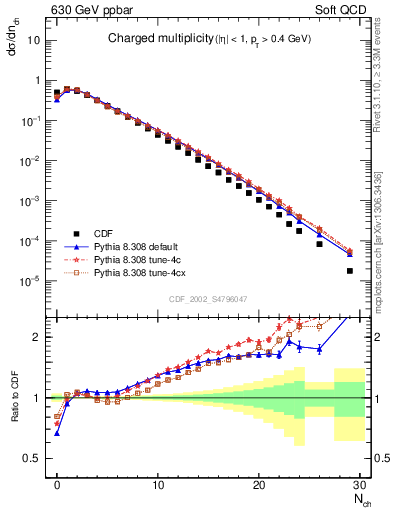 Plot of nch in 630 GeV ppbar collisions