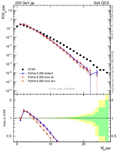 Plot of nch in 200 GeV pp collisions