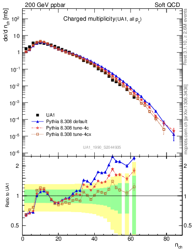 Plot of nch in 200 GeV ppbar collisions