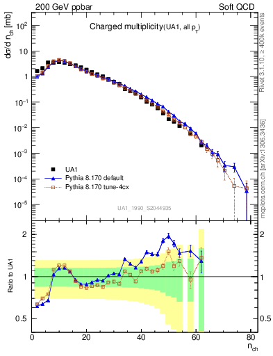 Plot of nch in 200 GeV ppbar collisions