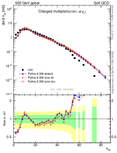 Plot of nch in 500 GeV ppbar collisions