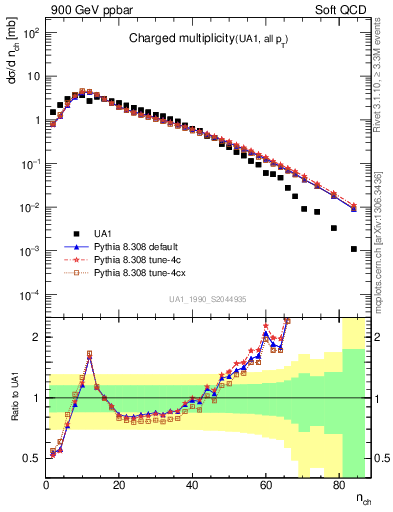 Plot of nch in 900 GeV ppbar collisions