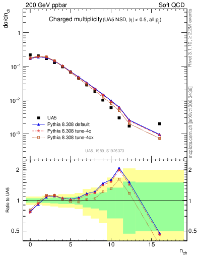 Plot of nch in 200 GeV ppbar collisions