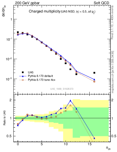 Plot of nch in 200 GeV ppbar collisions