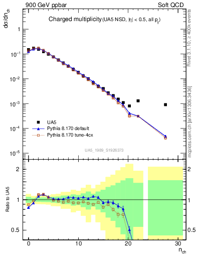 Plot of nch in 900 GeV ppbar collisions