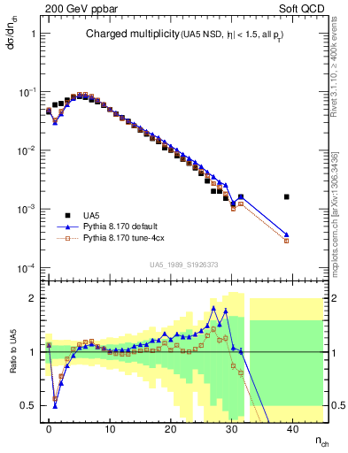 Plot of nch in 200 GeV ppbar collisions