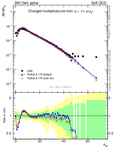 Plot of nch in 900 GeV ppbar collisions