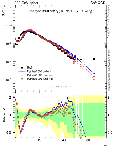 Plot of nch in 200 GeV ppbar collisions