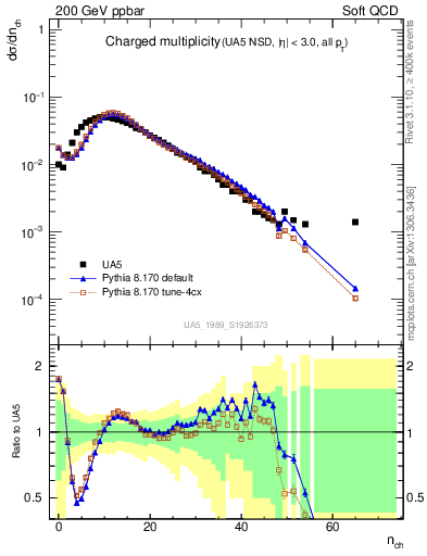 Plot of nch in 200 GeV ppbar collisions