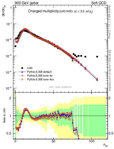 Plot of nch in 900 GeV ppbar collisions