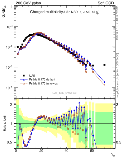 Plot of nch in 200 GeV ppbar collisions