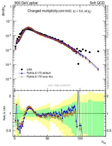 Plot of nch in 900 GeV ppbar collisions